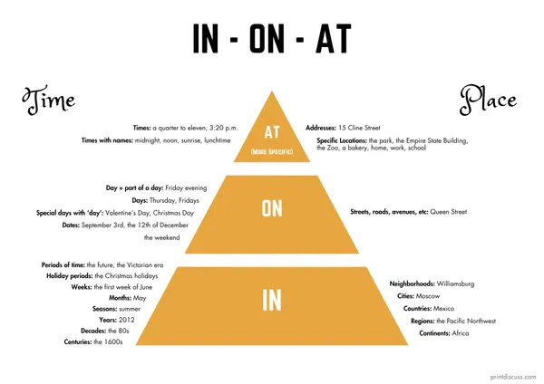 A three-layered pyramid that lists some of the uses of in, on, and at.