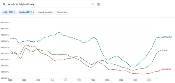 A graph showing that since 1800, wonderful has appeared in print more than lovely and delightful. Currently, lovely appears more than delightful.