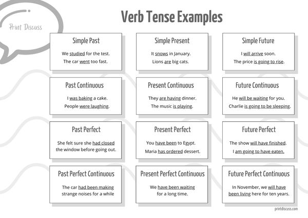 A four by three chart of the verb tenses in English. Under each tense name there are one or two example sentences. This chart is in black and white.