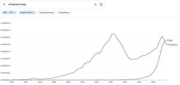 A graph showing that since 1960, fridge has been gaining in frequency of use. It recently overtook refrigerator.