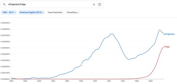 A graph that show refrigerator has always appeared more than fridge in American English. Recently, the frequency of fridge has been approaching that of refrigerator.