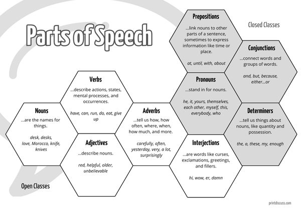 A graphic of nine adjacent hexagons, each containing a different part of speech. Each part's function is described and examples are supplied. This chart is in black and white.