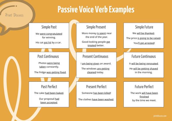 A three by three chart of passive voice versions of verb tenses. Under each tense name there are one or two example sentences.