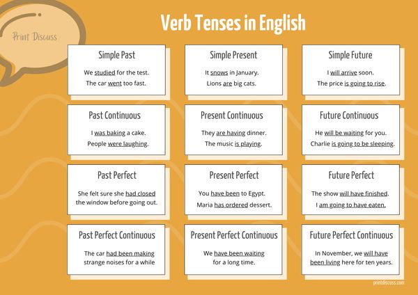 A four by three chart of the verb tenses in English. Under each tense name there are one or two example sentences. This chart is in color.