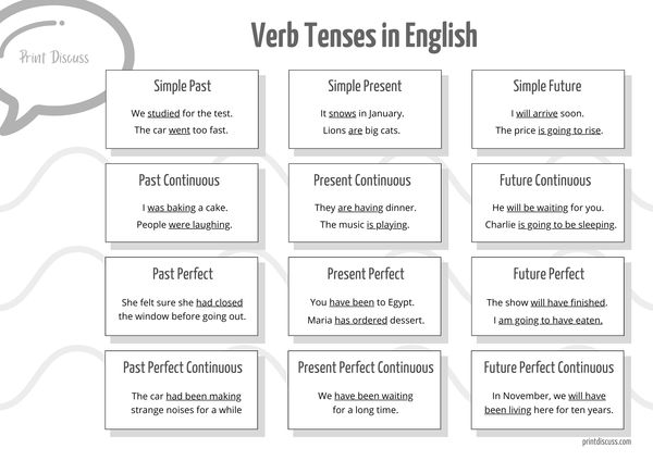 A four by three chart of the verb tenses in English. Under each tense name there are one or two example sentences. This chart is in black and white.